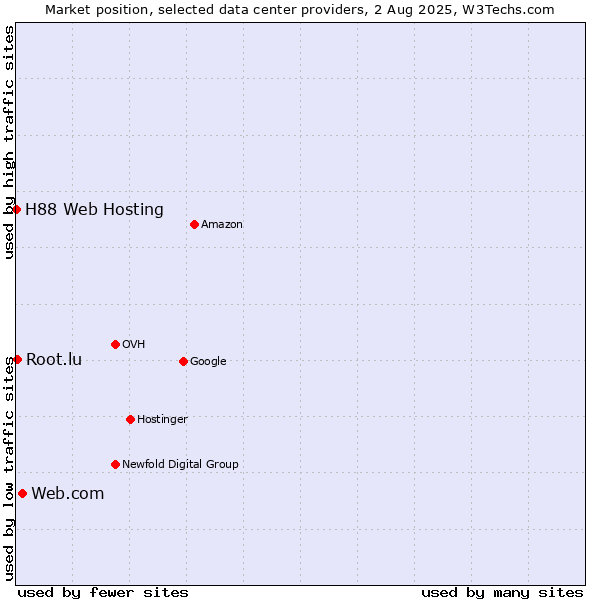 Market position of Web.com vs. Root.lu vs. H88 Web Hosting