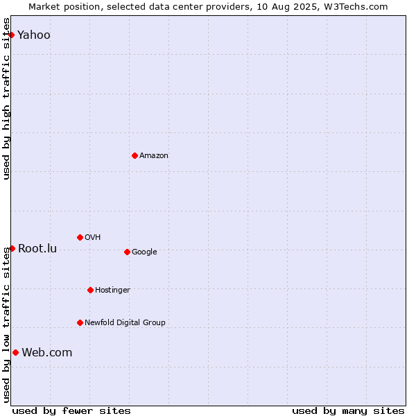 Market position of Web.com vs. Yahoo vs. Root.lu