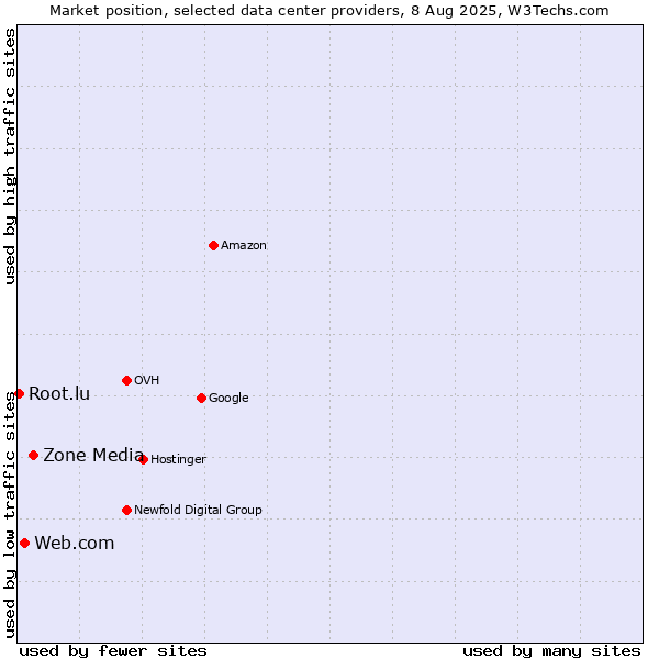 Market position of Zone Media vs. Web.com vs. Root.lu
