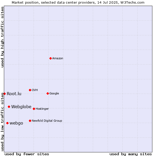 Market position of Webglobe vs. webgo vs. Root.lu