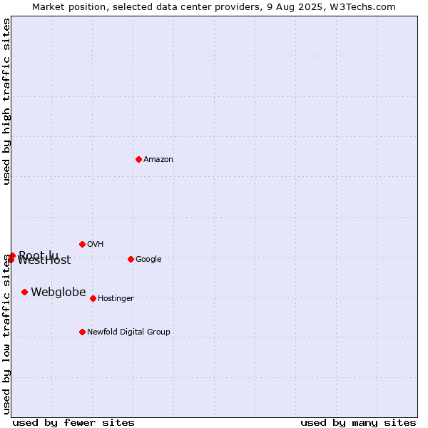 Market position of Webglobe vs. Root.lu vs. WestHost