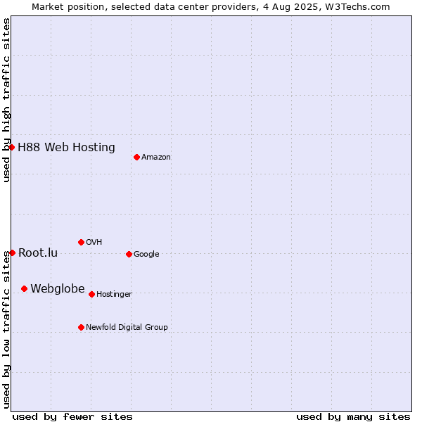 Market position of Webglobe vs. Root.lu vs. H88 Web Hosting