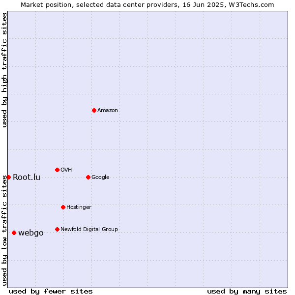 Market position of webgo vs. Root.lu