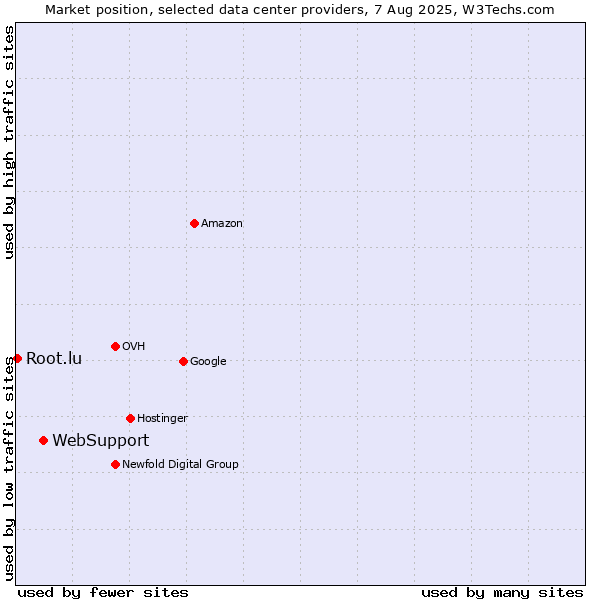 Market position of WebSupport vs. Root.lu