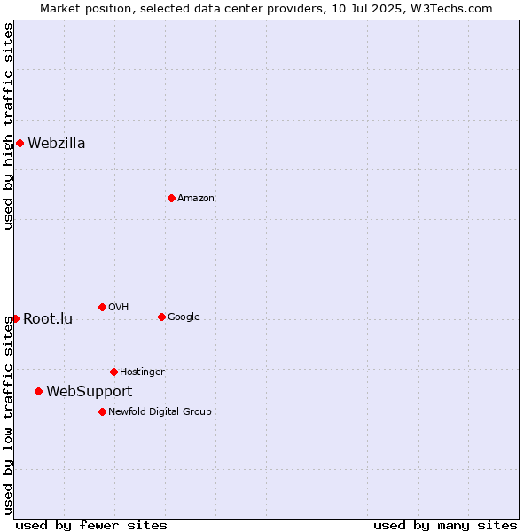 Market position of WebSupport vs. Webzilla vs. Root.lu