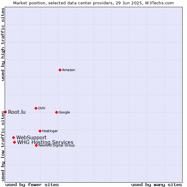 Market position of WHG Hosting Services vs. WebSupport vs. Root.lu
