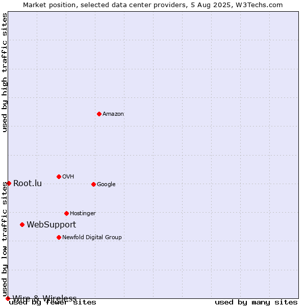 Market position of WebSupport vs. Root.lu vs. Wire & Wireless