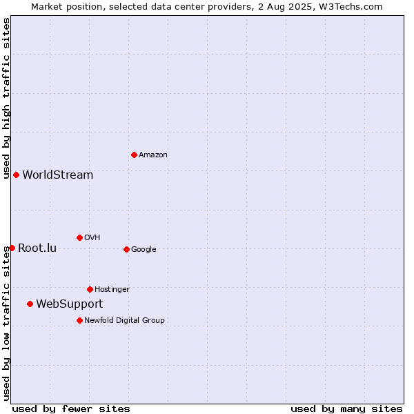 Market position of WebSupport vs. WorldStream vs. Root.lu