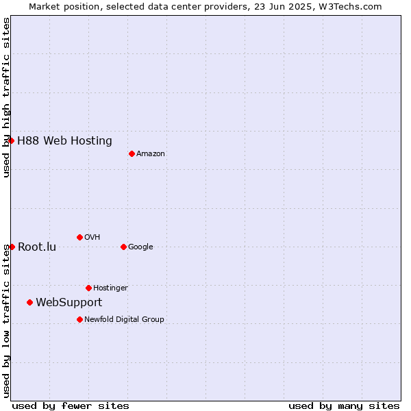 Market position of WebSupport vs. Root.lu vs. H88 Web Hosting