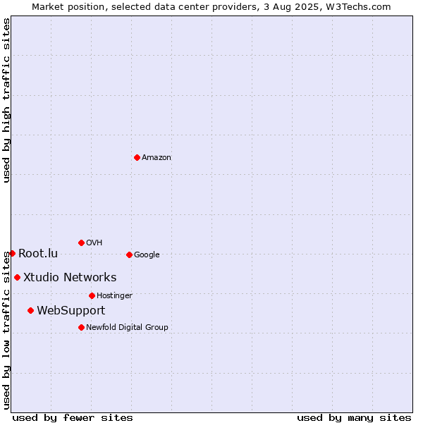 Market position of WebSupport vs. Xtudio Networks vs. Root.lu