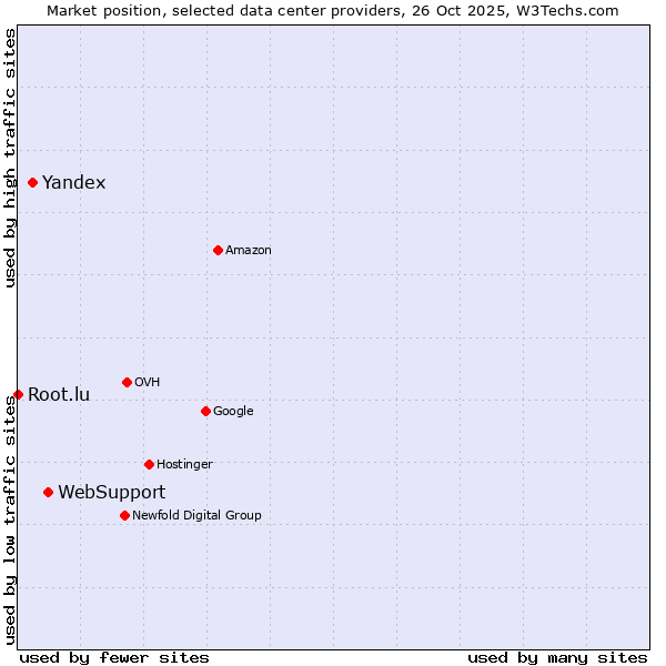 Market position of WebSupport vs. Yandex vs. Root.lu