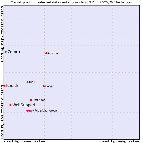 Market position of WebSupport vs. Zomro vs. Root.lu