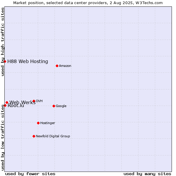 Market position of Web Werks vs. Root.lu vs. H88 Web Hosting