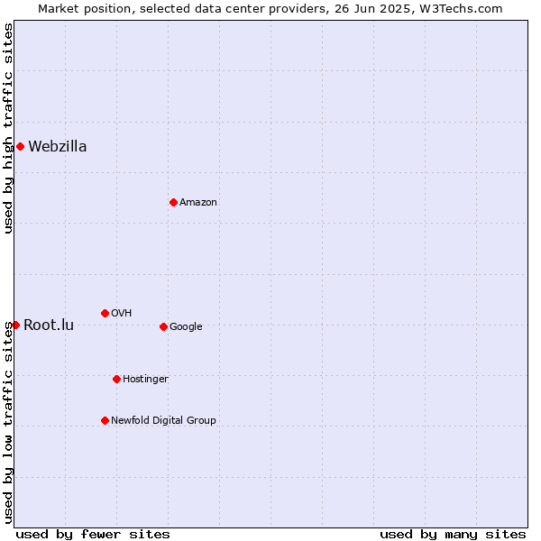 Market position of Webzilla vs. Root.lu