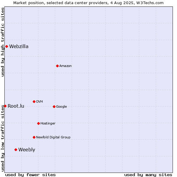 Market position of Weebly vs. Webzilla vs. Root.lu