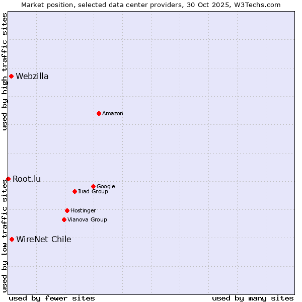 Market position of WireNet Chile vs. Webzilla vs. Root.lu
