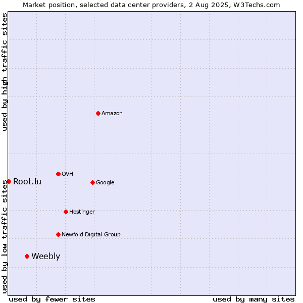 Market position of Weebly vs. Root.lu