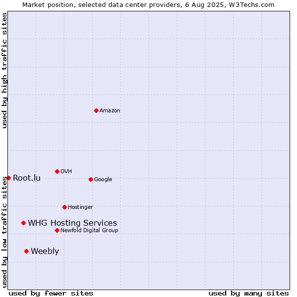 Market position of Weebly vs. WHG Hosting Services vs. Root.lu