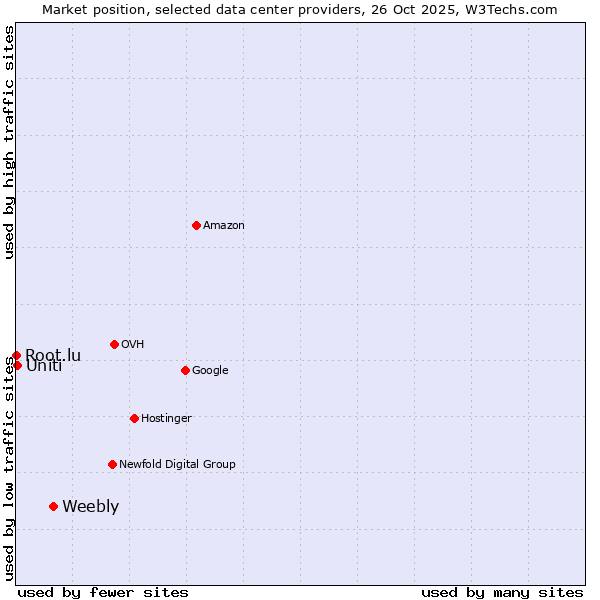 Market position of Weebly vs. Uniti vs. Root.lu
