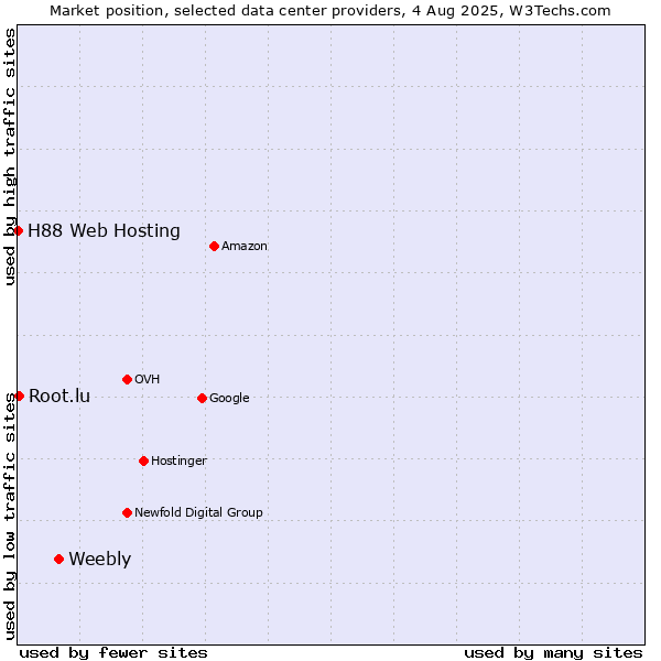 Market position of Weebly vs. Root.lu vs. H88 Web Hosting