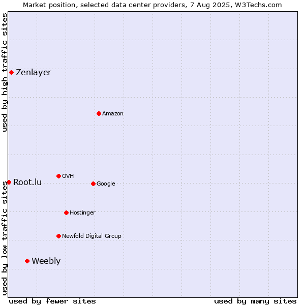 Market position of Weebly vs. Zenlayer vs. Root.lu