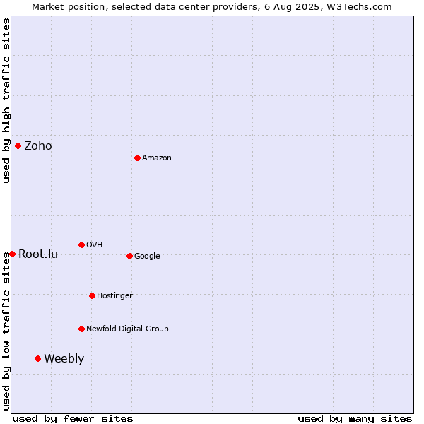 Market position of Weebly vs. Zoho vs. Root.lu