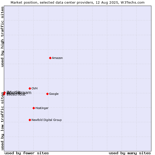 Market position of Windstream vs. Root.lu vs. WestHost
