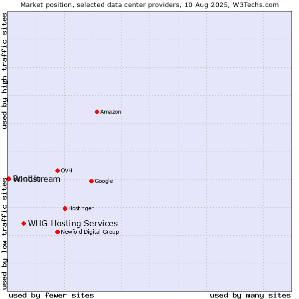 Market position of WHG Hosting Services vs. Windstream vs. Root.lu