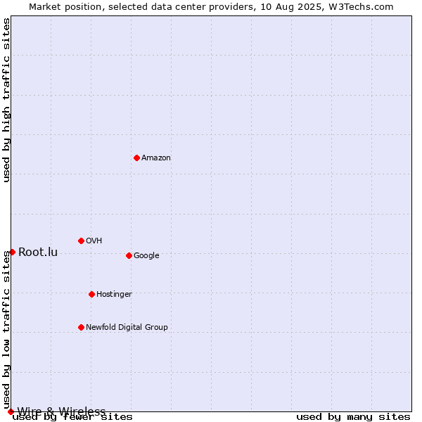 Market position of Root.lu vs. Wire & Wireless