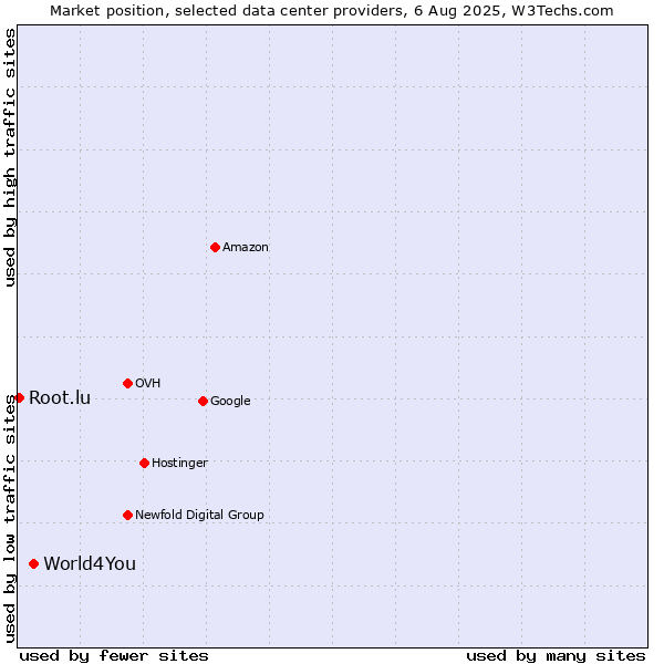 Market position of World4You vs. Root.lu