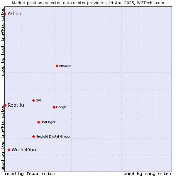 Market position of World4You vs. Root.lu vs. Yahoo