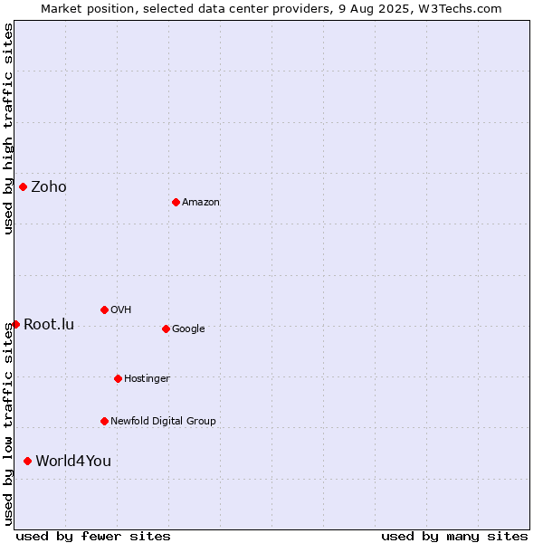Market position of World4You vs. Zoho vs. Root.lu
