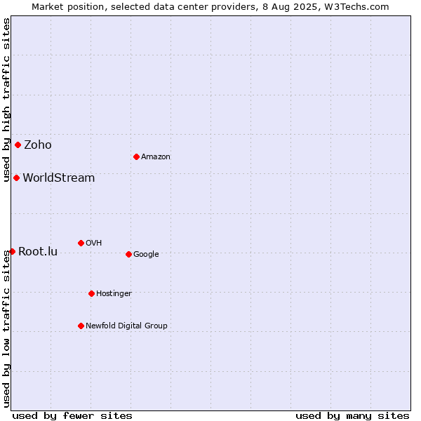 Market position of Zoho vs. WorldStream vs. Root.lu