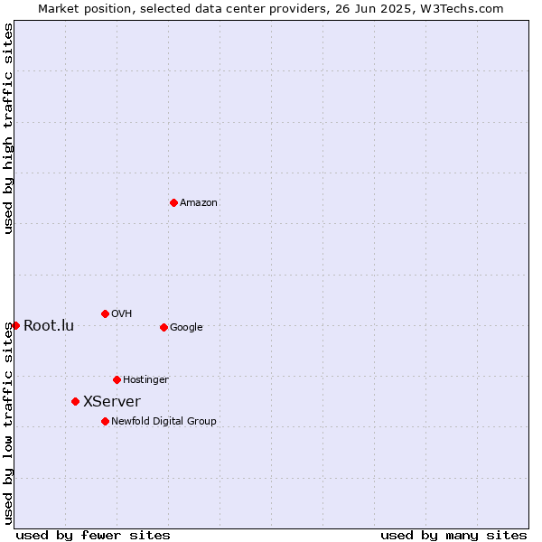 Market position of XServer vs. Root.lu