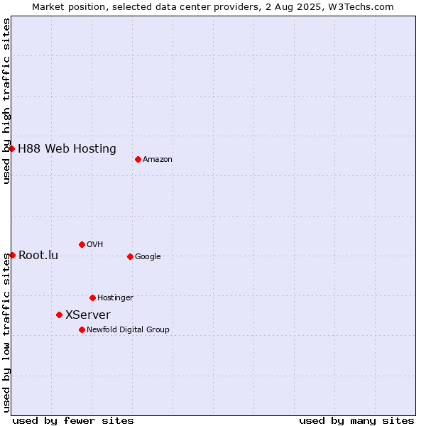 Market position of XServer vs. Root.lu vs. H88 Web Hosting