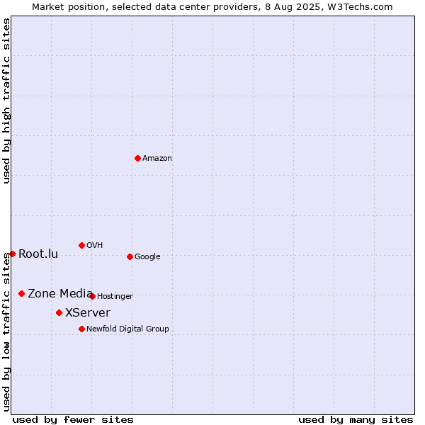 Market position of XServer vs. Zone Media vs. Root.lu