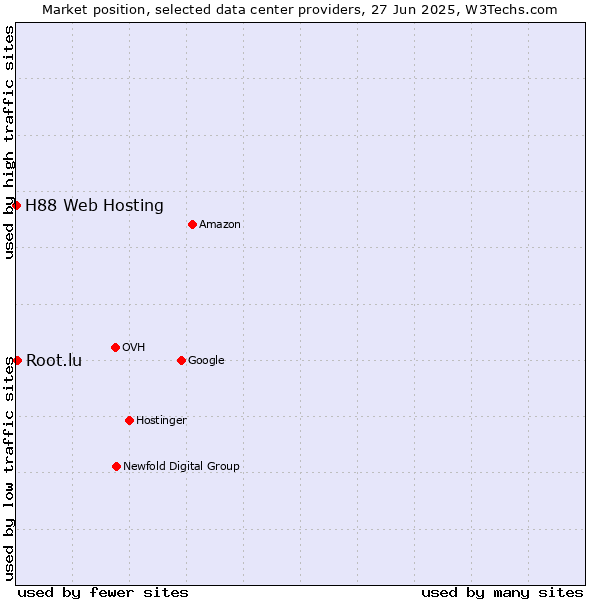 Market position of Root.lu vs. H88 Web Hosting