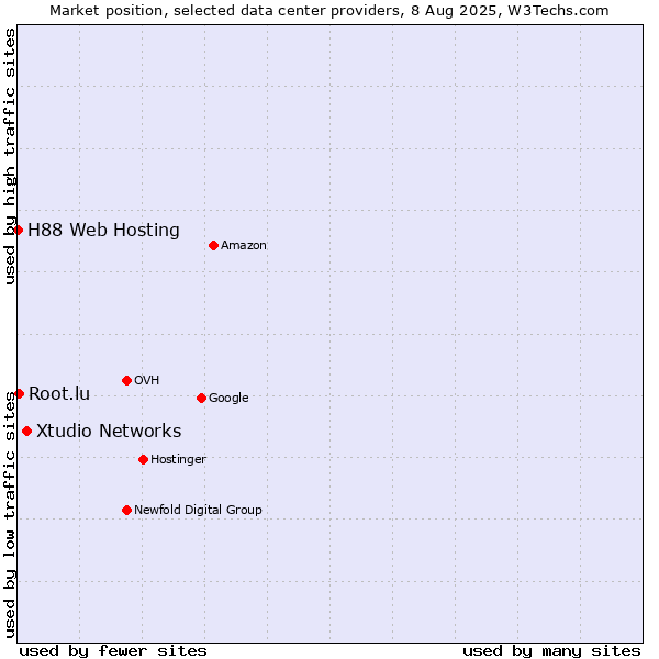 Market position of Xtudio Networks vs. Root.lu vs. H88 Web Hosting