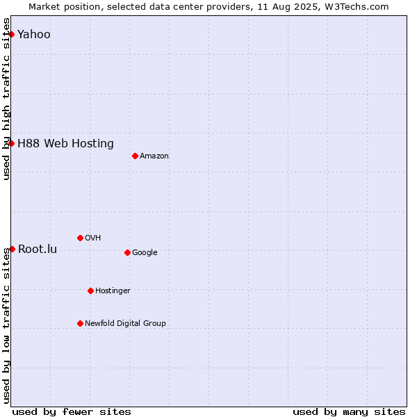 Market position of Yahoo vs. Root.lu vs. H88 Web Hosting