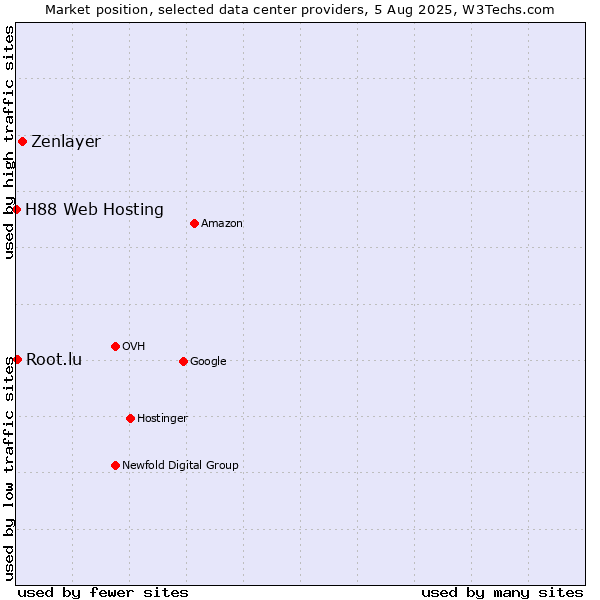 Market position of Zenlayer vs. Root.lu vs. H88 Web Hosting