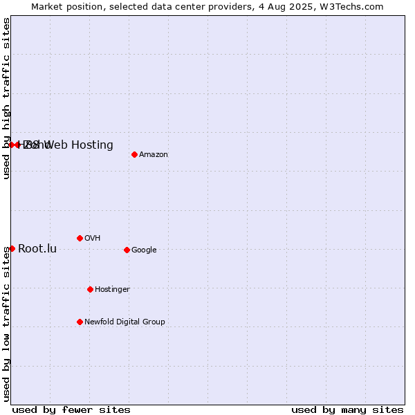 Market position of Zoho vs. Root.lu vs. H88 Web Hosting