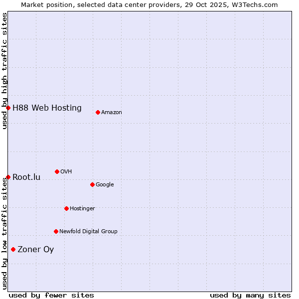 Market position of Zoner Oy vs. Root.lu vs. H88 Web Hosting