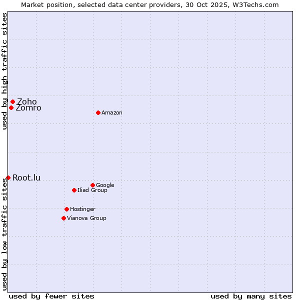 Market position of Zoho vs. Zomro vs. Root.lu