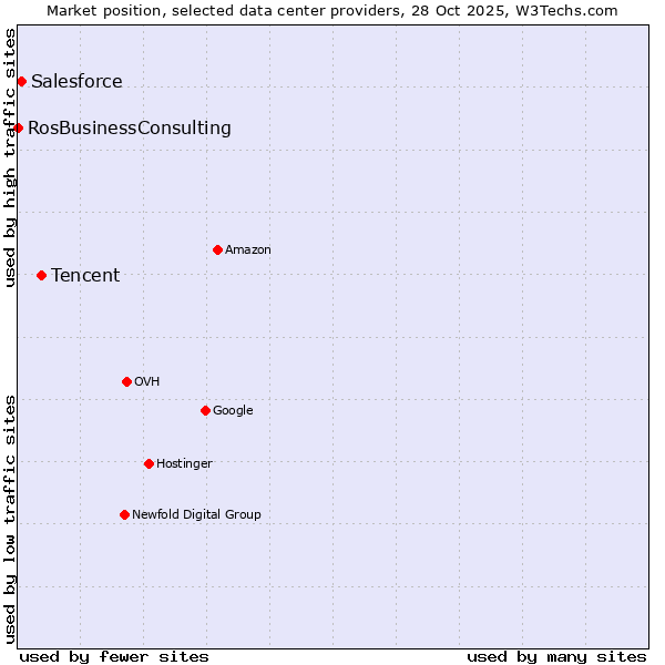 Market position of Tencent vs. Salesforce vs. RosBusinessConsulting
