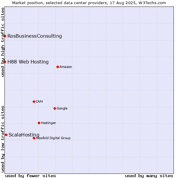 Market position of ScalaHosting vs. RosBusinessConsulting vs. H88 Web Hosting