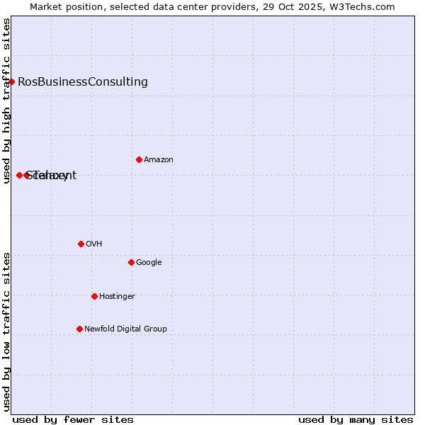 Market position of Tencent vs. Scalaxy vs. RosBusinessConsulting