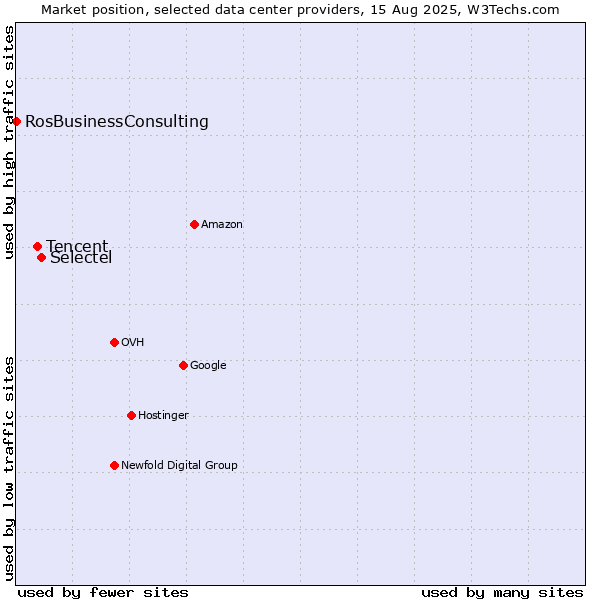 Market position of Selectel vs. Tencent vs. RosBusinessConsulting