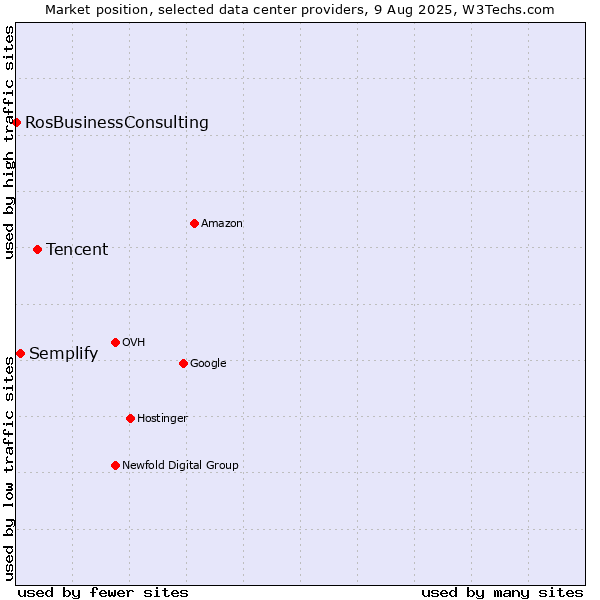 Market position of Tencent vs. Semplify vs. RosBusinessConsulting