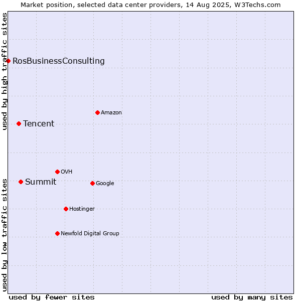 Market position of Summit vs. Tencent vs. RosBusinessConsulting
