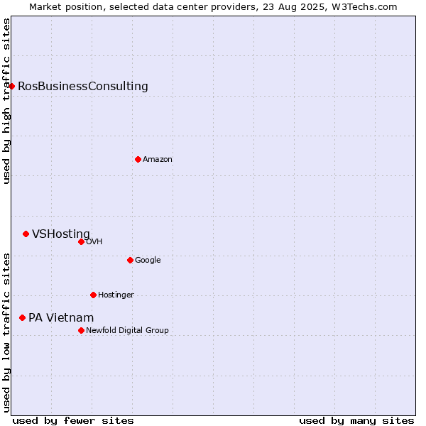 Market position of VSHosting vs. PA Vietnam vs. RosBusinessConsulting